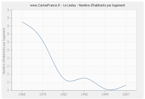 Le Leslay : Nombre d'habitants par logement